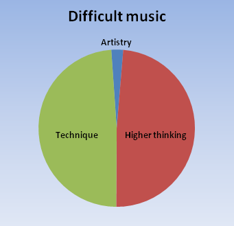 Pie chart showing how overly difficult music obstructs artistic expression