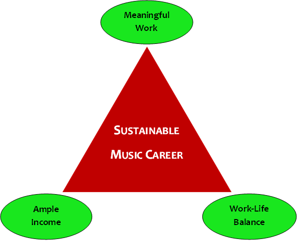 Diagram Showing the Three Components of a Sustainable Music Career