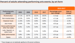 Chart showing performing arts attendance in the US, 2002-2017