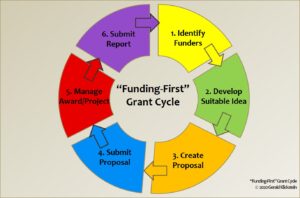 Graphic representation of 6-stage "funding-first" grant cycle