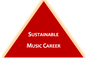 The Sustainability Triangle